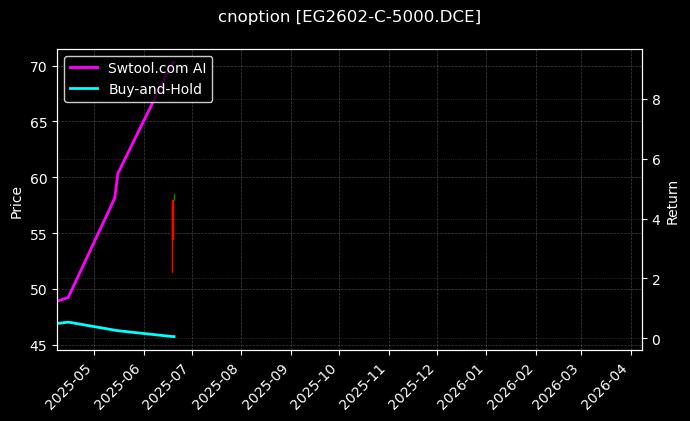 乙二醇期权2602认购5000[EG2602-C-5000.DCE]图表