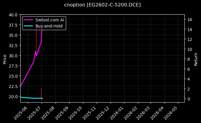 乙二醇期权2602认购5200[EG2602-C-5200.DCE]图表