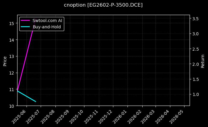 cnoption_EG2602-P-3500.DCE_chart