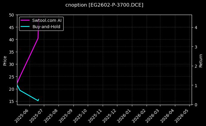 cnoption_EG2602-P-3700.DCE_chart