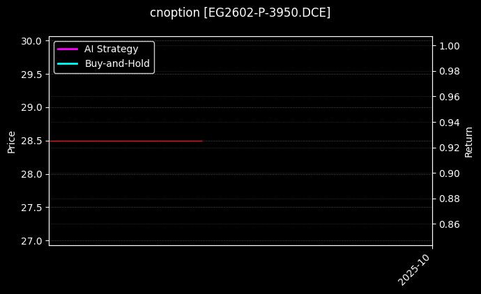 cnoption_EG2602-P-3950.DCE_chart