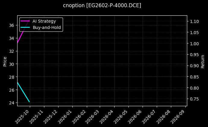 乙二醇期权2602认沽4000[EG2602-P-4000.DCE]图表