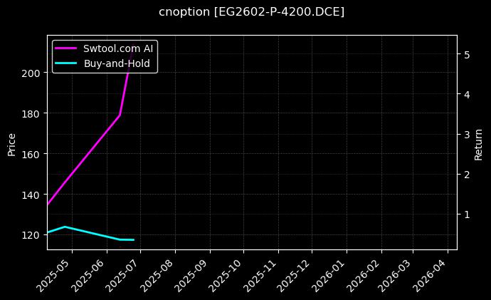 cnoption_EG2602-P-4200.DCE_chart