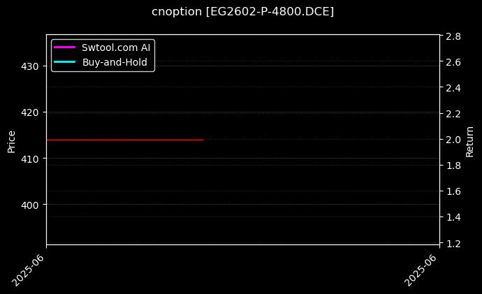 cnoption_EG2602-P-4800.DCE_chart