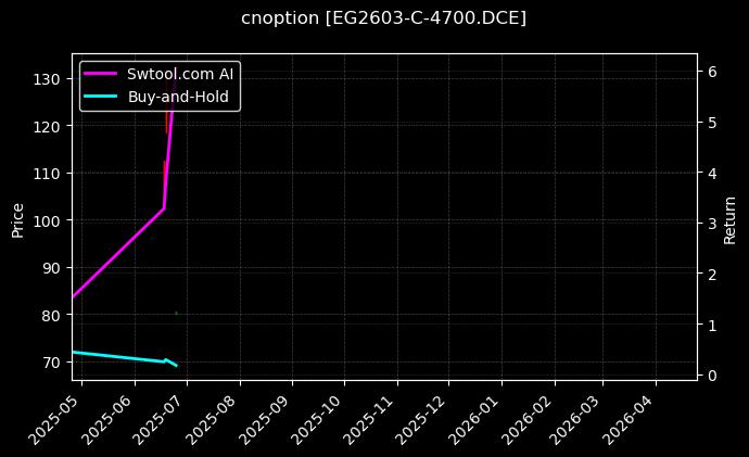 乙二醇期权2603认购4700[EG2603-C-4700.DCE]图表
