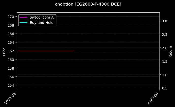 乙二醇期权2603认沽4300[EG2603-P-4300.DCE]图表