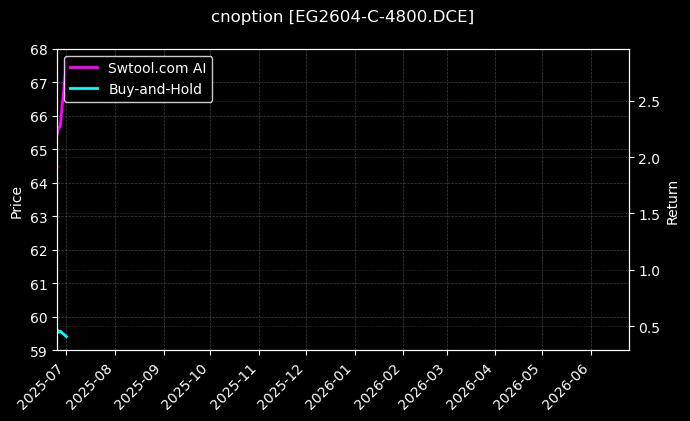 乙二醇期权2604认购4800[EG2604-C-4800.DCE]图表