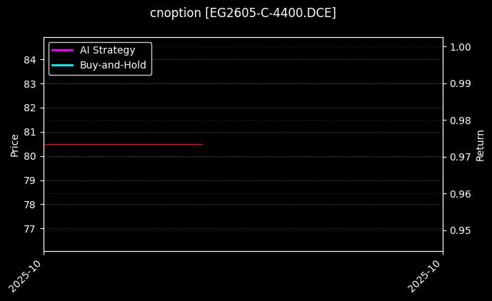 乙二醇期权2605认购4400[EG2605-C-4400.DCE]图表