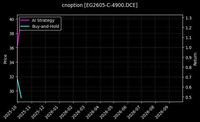 乙二醇期权2605认购4900[EG2605-C-4900.DCE]图表
