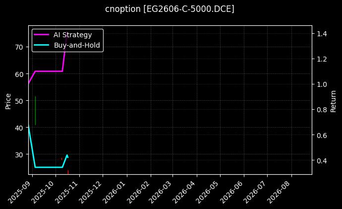 cnoption_EG2606-C-5000.DCE_chart