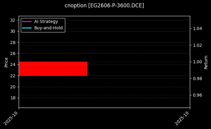 乙二醇期权2606认沽3600[EG2606-P-3600.DCE]图表