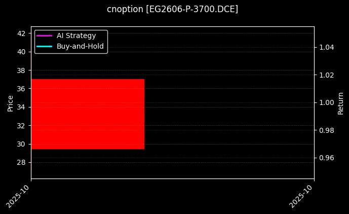 乙二醇期权2606认沽3700[EG2606-P-3700.DCE]图表