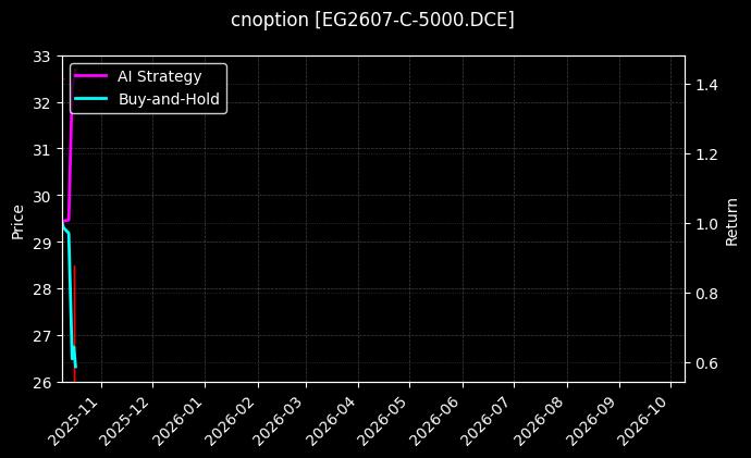 乙二醇期权2607认购5000[EG2607-C-5000.DCE]图表