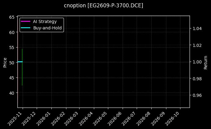cnoption_EG2609-P-3700.DCE_chart