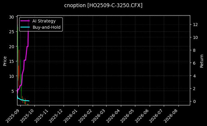 cnoption_HO2509-C-3250.CFX_chart