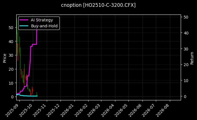 cnoption_HO2510-C-3200.CFX_chart