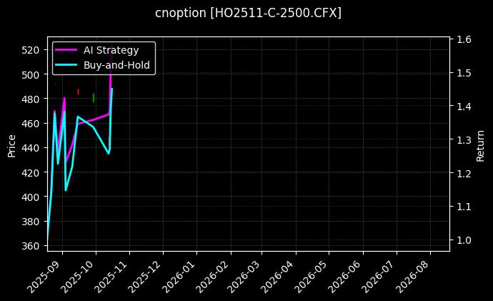 cnoption_HO2511-C-2500.CFX_chart