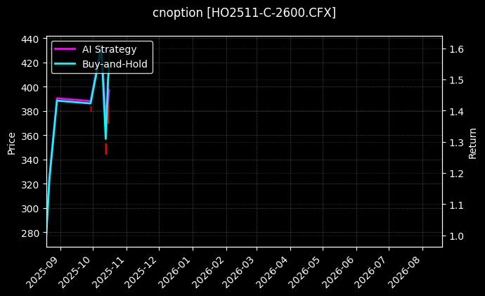 cnoption_HO2511-C-2600.CFX_chart