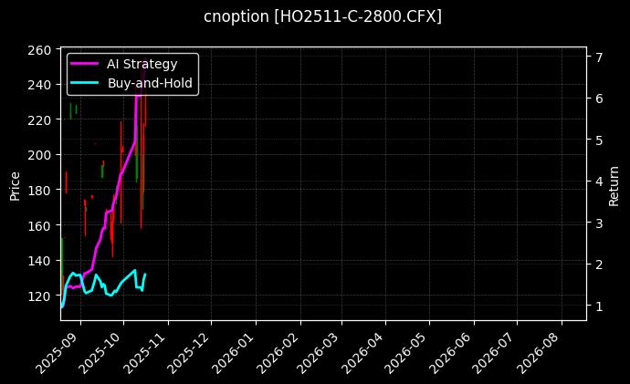 cnoption_HO2511-C-2800.CFX_chart