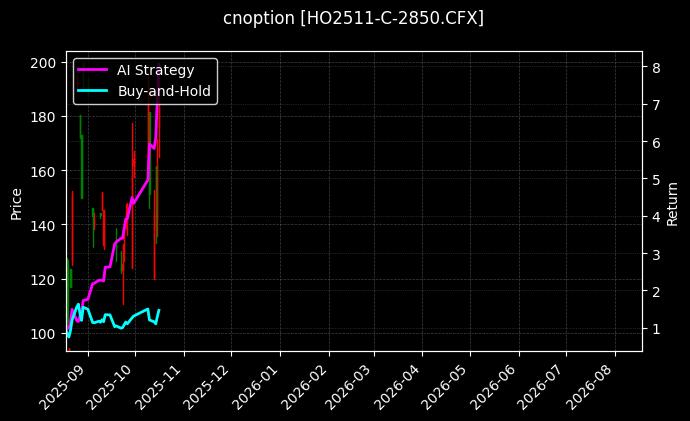 cnoption_HO2511-C-2850.CFX_chart