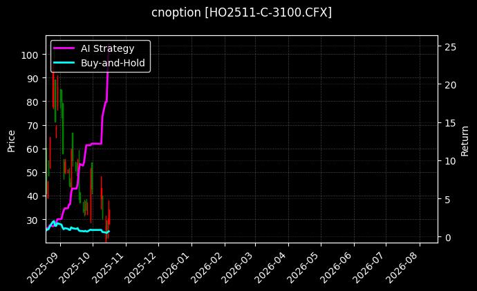 cnoption_HO2511-C-3100.CFX_chart