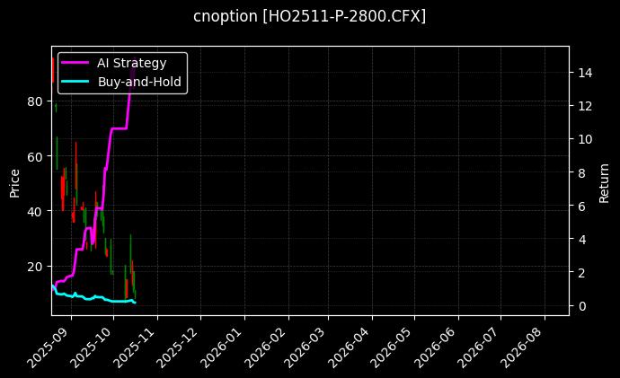 cnoption_HO2511-P-2800.CFX_chart