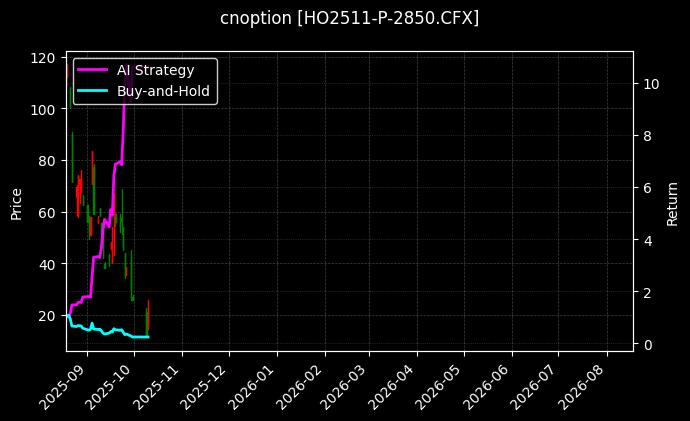 cnoption_HO2511-P-2850.CFX_chart