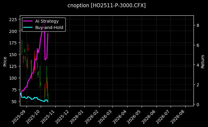 cnoption_HO2511-P-3000.CFX_chart