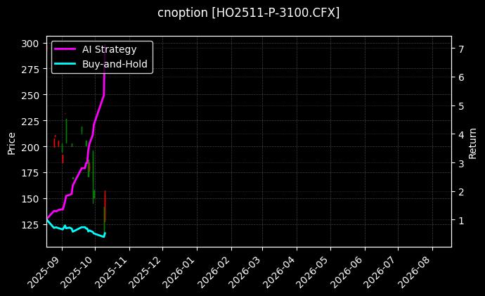 cnoption_HO2511-P-3100.CFX_chart