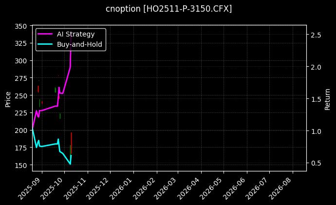 cnoption_HO2511-P-3150.CFX_chart
