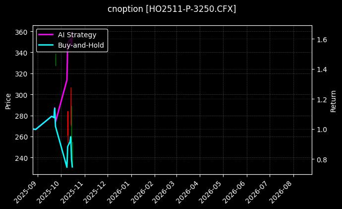 cnoption_HO2511-P-3250.CFX_chart
