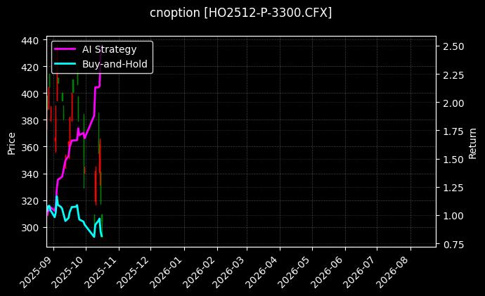 cnoption_HO2512-P-3300.CFX_chart