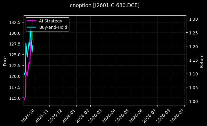 cnoption_I2601-C-680.DCE_chart