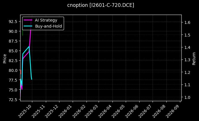 铁矿石期权2601认购720[I2601-C-720.DCE]图表