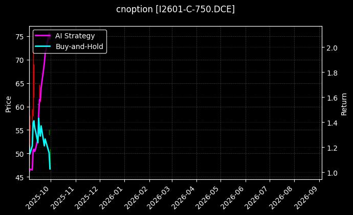 铁矿石期权2601认购750[I2601-C-750.DCE]图表
