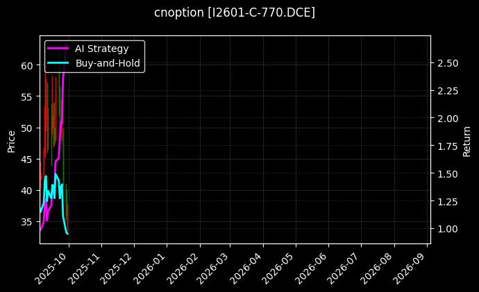 铁矿石期权2601认购770[I2601-C-770.DCE]图表