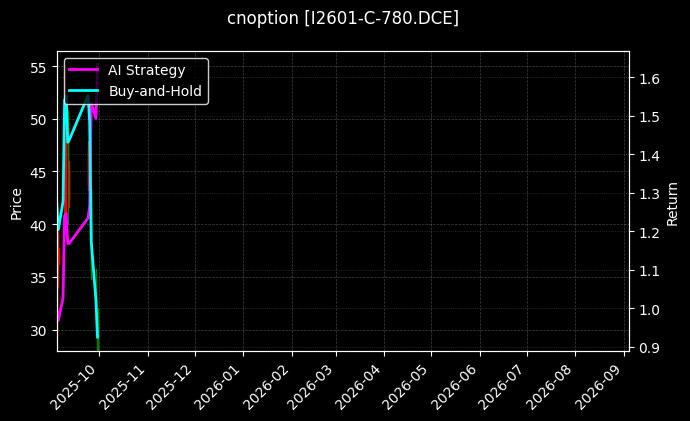 cnoption_I2601-C-780.DCE_chart