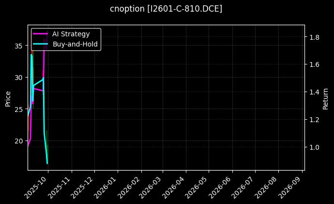 cnoption_I2601-C-810.DCE_chart