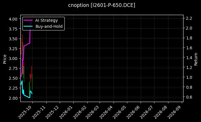 铁矿石期权2601认沽650[I2601-P-650.DCE]图表