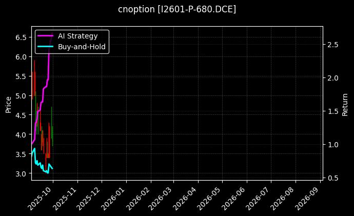 cnoption_I2601-P-680.DCE_chart
