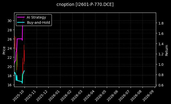 铁矿石期权2601认沽770[I2601-P-770.DCE]图表