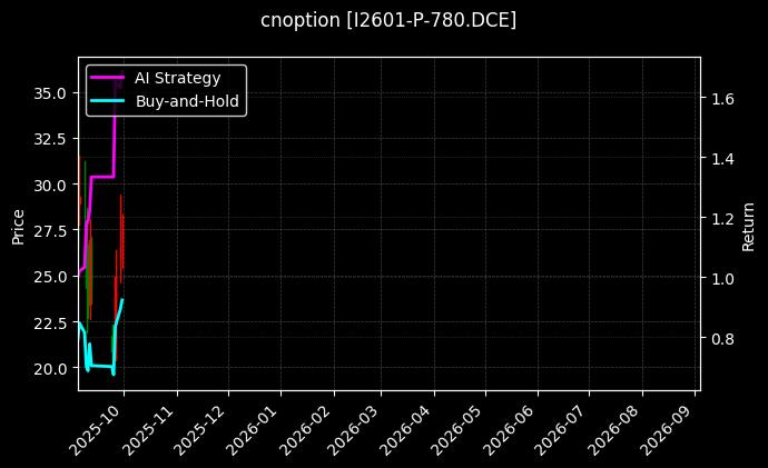 cnoption_I2601-P-780.DCE_chart