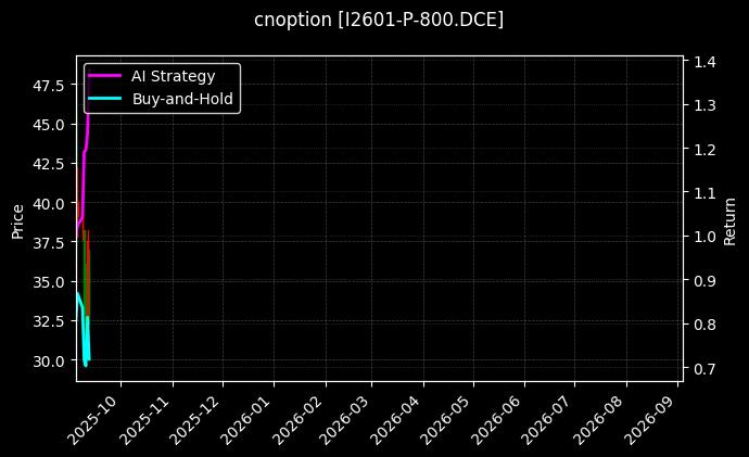 cnoption_I2601-P-800.DCE_chart