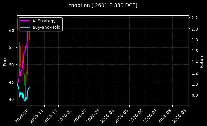铁矿石期权2601认沽830[I2601-P-830.DCE]图表