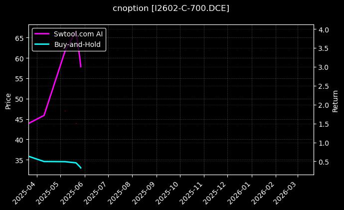 铁矿石期权2602认购700[I2602-C-700.DCE]图表