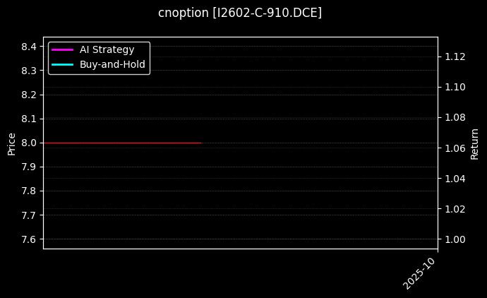 cnoption_I2602-C-910.DCE_chart