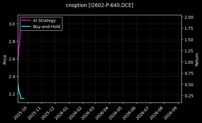 cnoption_I2602-P-640.DCE_chart