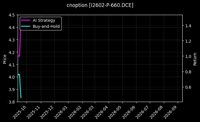 cnoption_I2602-P-660.DCE_chart