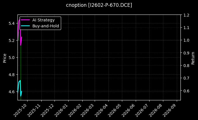 铁矿石期权2602认沽670[I2602-P-670.DCE]图表