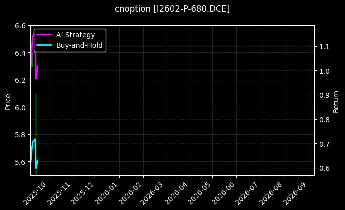 铁矿石期权2602认沽680[I2602-P-680.DCE]图表